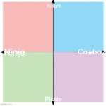 Where do you fall? | Knight; Cowboy; Ninja; Pirate | image tagged in blank political compass | made w/ Imgflip meme maker