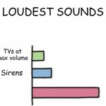 Loudest sounds