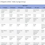 Leading Causes of Death – Males – Non-Hispanic white CDC