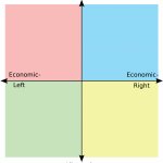 Political Compass w/ Yellow Libright