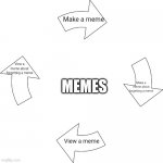Meme | Make a meme; View a meme about forgetting a meme; MEMES; Make a meme about forgetting a meme; View a meme | image tagged in vicious cycle | made w/ Imgflip meme maker