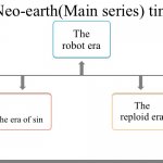 timeline 1 | The Neo-earth(Main series) timeline; The robot era; The Digimon era; The beginning of the Earthverse; The reploid era; The era of sin | image tagged in timeline 1,crossover,megaman,megaman x,digimon,sonic the hedgehog | made w/ Imgflip meme maker