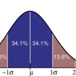 gauss curve