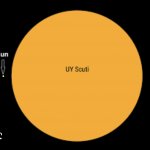 UY Scuti VS. Sun