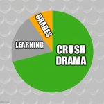 basically my school a year ago | GRADES; LEARNING; CRUSH DRAMA | image tagged in pie chart | made w/ Imgflip meme maker