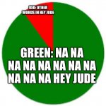 pie chart | RED: OTHER WORDS IN HEY JUDE; GREEN: NA NA NA NA NA NA NA NA NA NA NA HEY JUDE | image tagged in pie chart | made w/ Imgflip meme maker
