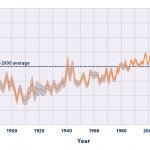 Global Warming - Ocean Temperatures