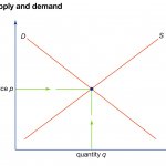 supply and demand curve