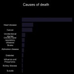 Causes of death template