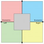 Political compass (with centrist square)