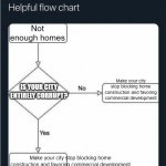 Flow chart housing crisis | Not enough homes; Make your city stop blocking home construction and favoring commercial development; IS YOUR CITY ENTIRELY CORRUPT? Make your city stop blocking home construction and favoring commercial development | image tagged in flow chart,housing | made w/ Imgflip meme maker