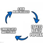 true | A NEW MEME RELEASES; IT GETS REALLY POPULAR; 1 MONTH LATER AND ITS DEAD | image tagged in three arrows vicious cycle | made w/ Imgflip meme maker