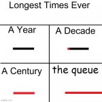 Longest Times Ever | the queue | image tagged in longest times ever,the queue,queue,relatable | made w/ Imgflip meme maker