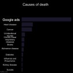 ? | Google ads | image tagged in causes of death,google,google ads,ads | made w/ Imgflip meme maker