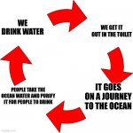 this is trues | WE DRINK WATER; WE GET IT OUT IN THE TOILET; IT GOES ON A JOURNEY TO THE OCEAN; PEOPLE TAKE THE OCEAN WATER AND PURIFY IT FOR PEOPLE TO DRINK | image tagged in four red arrows vicious cycle | made w/ Imgflip meme maker
