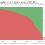 Global population in extreme poverty graph