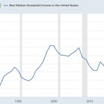 Real median household income USA
