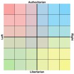 Advanced political compass