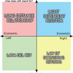 LDR definition | what does LDR stand for? LIGHT 
DEPENDENT
RESISTOR; LONG DISTANCE 
RELATIONSHIP; LANA DEL REY; LAW OF 
DIMINISHING
RETURNS | image tagged in political compass | made w/ Imgflip meme maker