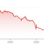 dollar try graph 5 years