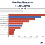 Wealth among US Senators.  Who worships mone?