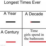 so true | Time girls spend in the bathroom | image tagged in longest times ever,funny,for real | made w/ Imgflip meme maker