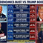 bidenomics bust vs trump boom