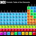 science | TRUE SCIENCE | image tagged in periodic table of elements | made w/ Imgflip meme maker