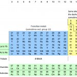 Periodic Table template