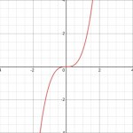 Cubic Equation