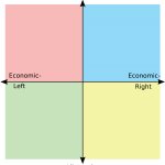 Political compass meme