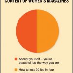 Female Magazine | image tagged in female magazine,contents,accept yourself,or lose weight,topics 50 50 | made w/ Imgflip meme maker