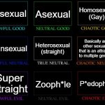 Sexuality Alignment chart | Bisexual; Homosexual (Gay); Asexual; Heterosexual (straight); Basically any other sexuality that is an attraction to multiple genders; Pansexual; Super Straight; Zooph*le; P*edoph*le | image tagged in alignment chart,lgbtq | made w/ Imgflip meme maker
