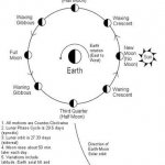 Lunar Moon phases monthly JPP