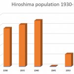 Hiroshima Population