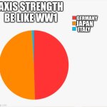 ? | AXIS STRENGTH
BE LIKE WW1; GERMANY; JAPAN; ITALY | image tagged in pie chart | made w/ Imgflip meme maker