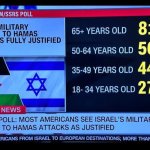 Dwindling support for Israel
