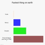 Fastest thing of earth