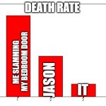 FACTS | DEATH RATE; ME SLAMMING
 MY BEDROOM DOOR; JASON; IT | image tagged in bar graph | made w/ Imgflip meme maker