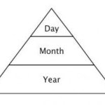 Date pyramid
