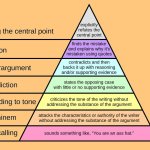 Pyramid of argument