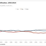 US party affiliation trend 1992-2014 JPP