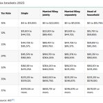 Federal income tax brackets 2023 JPP