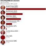 Iowa Caucus results 2024