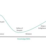 Dunning–Kruger effect graph meme