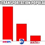 bus transportation popularity chart | BUS TRANSPORTATION POPULARITY | image tagged in bus | made w/ Imgflip meme maker