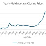 Gold price over time