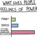 I've already dodged a blue shell in Mario Kart, greatest feeling in the world. | DODGE A BLUE SHELL IN MARIO KART | image tagged in what gives people feelings of power,memes,mario kart,blue shell | made w/ Imgflip meme maker