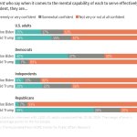 AP Biden Trump fitness mental poll March 2024