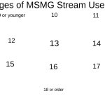 Ages of MSMG Users